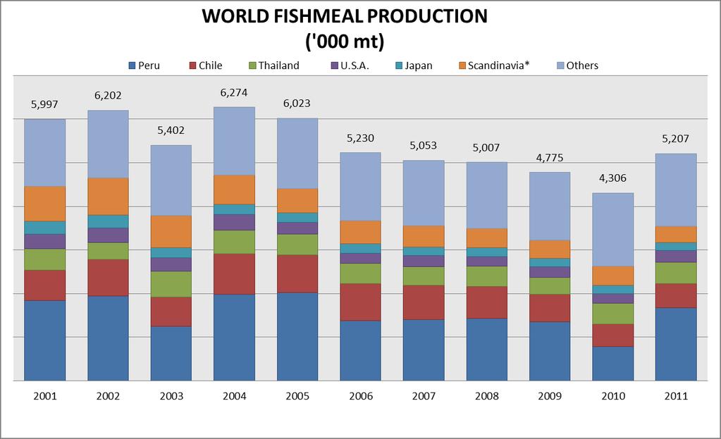 Fishmeal and fish oil production shows