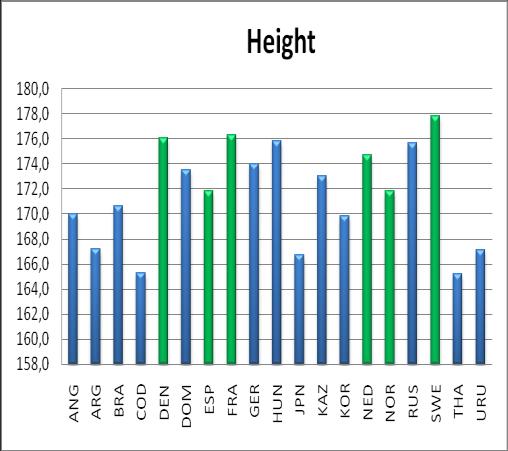 (green = 1 st - 6 th blue = 7 th - 19 th) By summarising the physical parameters, it can be established that at the III Youth World Championship gold medallist SWE was the tallest and heaviest team
