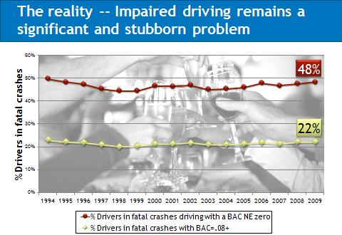 CHAPTER 2 BACKGROUND our streets and highways. Since then, our population has increased by 152% and travel (in VMT terms) by 267%; yet we have reduced deaths to the low 30,000s.