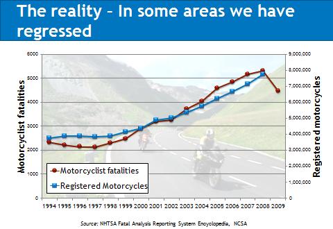 CHAPTER 2 BACKGROUND Emergent Trends Motorcycle Fatalities [Note to reviewers citing the trend in distracted driving/cell phones is also worthy for some of the same reasons as the motorcycle