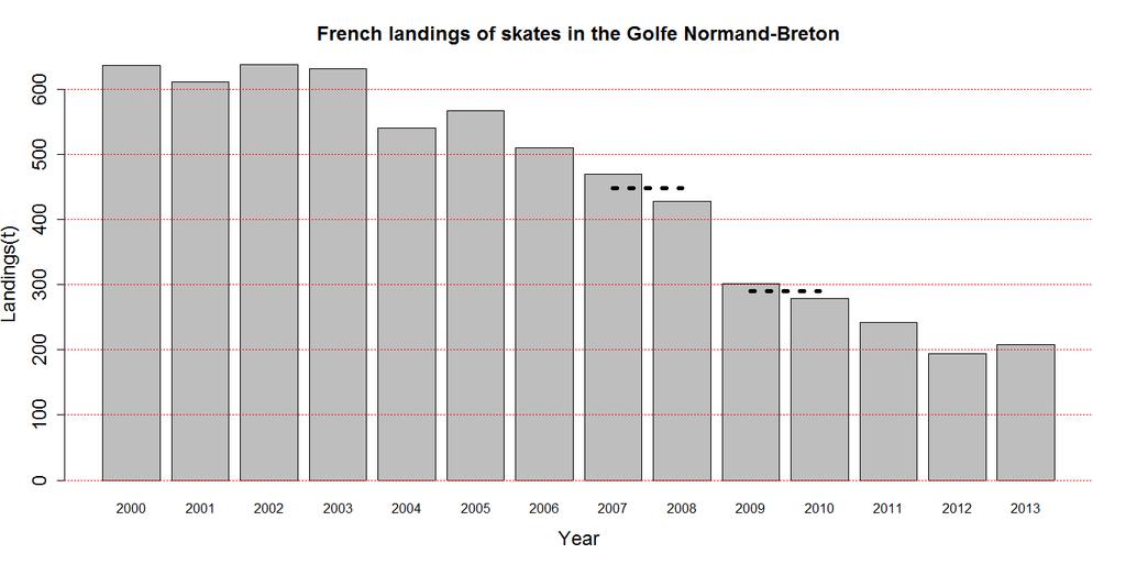 Inquiries Sampling at sea Sales at Cherbourg Species before 2009 2005-2014 auction GNB GNB 2008 (%) (%) (%) R. undulata 74 50 58 R. brachyura 17 30 R. montagui 2 2 26 R. clavata 5 5 10 R.