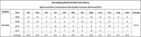 Post-Construction Crash Data* Crash Data Traffic Operations Public Feedback Averaged 10.