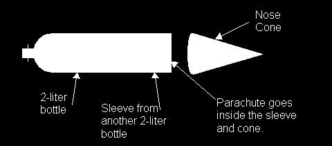 Part I: Constructing Your Bottle Rocket Below is a diagram of how your bottle rocket should be put together: Stability weight goes here as well.. A) Sleeve a.