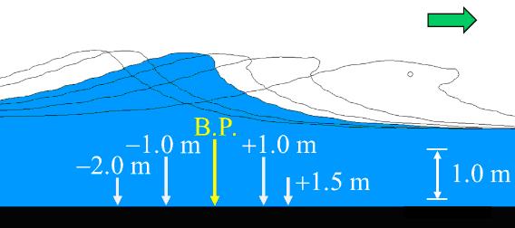 The distance between the offshore calculation-domain end, and the wave-breaking point, is 8.6 m in the plunging-type case (a), while 65.0 m in the spilling-type case (b).