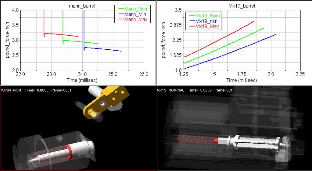Modeling & Simulation Used ADAMS to refine the Mann barrel firing energy to match the MK19 and M203 weapons Matched value of energy at primer