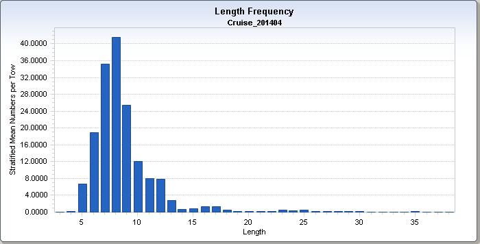 frequency of