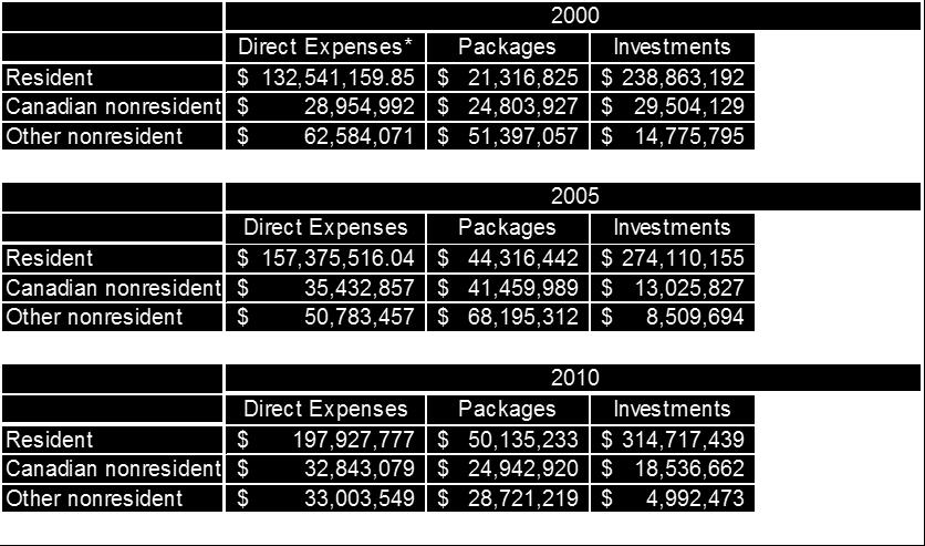 2-2 (above) shows the expenditures by resident and non-resident anglers from 2000 to 2010, adjusted to reflect constant 2010 dollars.