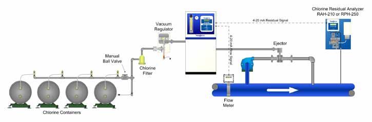 Section 2 Feed Rate Control: This section of the equipment consists of a rotameter type flow meter, manual control valve, automatic control valves and other optional equipment.
