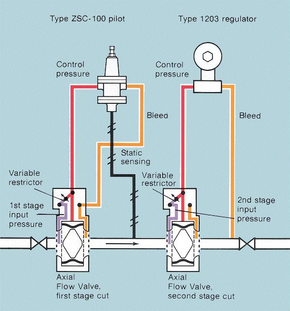 line. Tow-stage pressure reduction: psi to psi to in. W.C. When large reductions in pressure are required, the cut can be made in two stages.