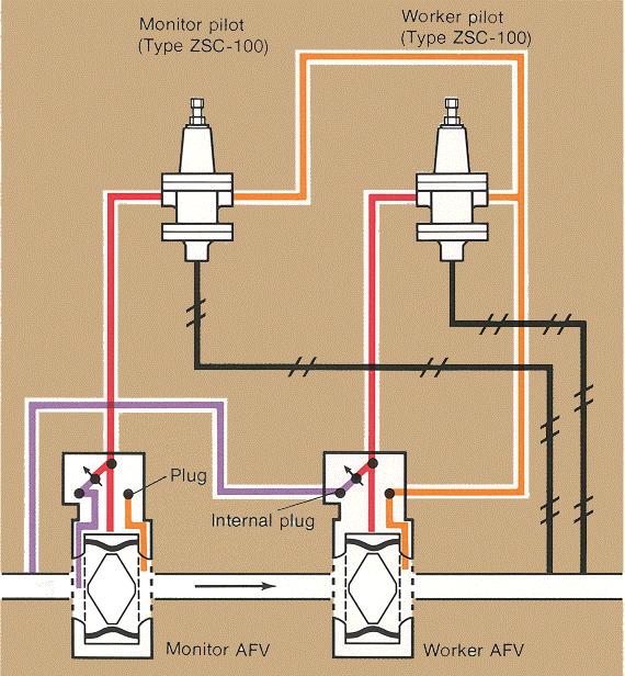 Pressure reduction with monitor. During normal operation, a single AVF, the worker, performs the pressure cut. The monitoring pilot is set at an output pressure slightly higher than the working pilot.