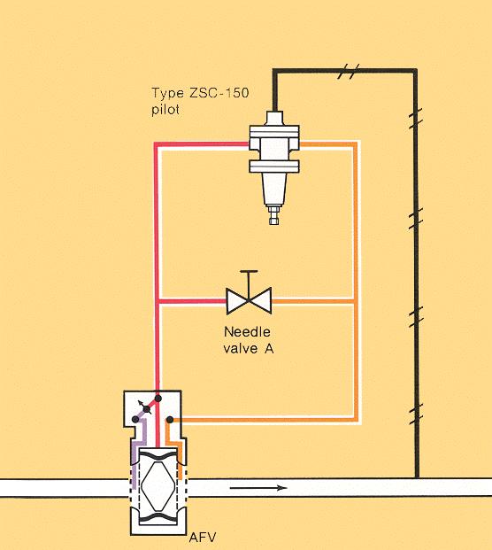 Applications Underpressure shutoff. As long as the downstream pressure is above the setpoint, the pilot is held open causing a drop across the restrictor and allowing the valve to remain open.