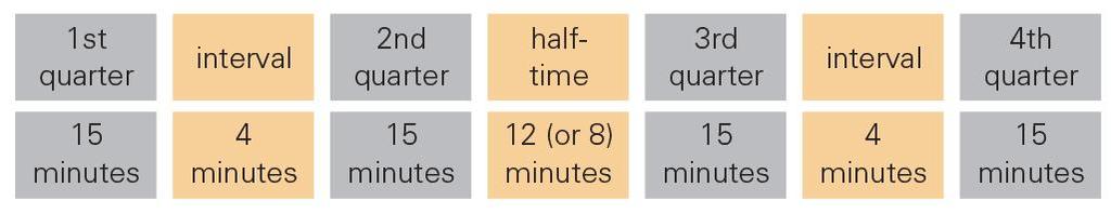 4 Match Duration 4.1 MATCH LENGTH A match consists of four quarters, each of 15 minutes playing duration, with an interval of 4 minutes between the first-second and third-fourth quarters.