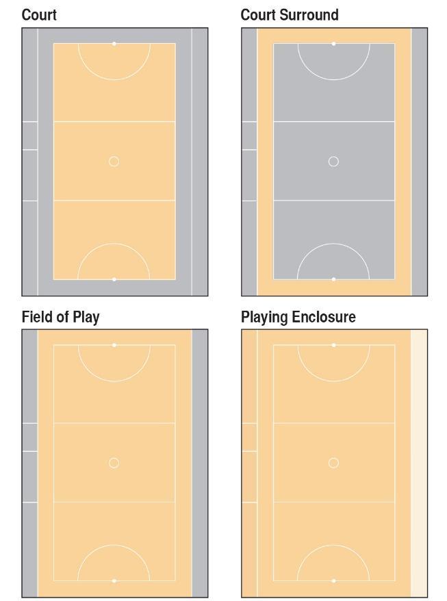 2 Court Surround The two longer sides are called side lines and measure 30.5 m (100 ft). The two shorter sides are called goal lines and measure 15.25 m (50 ft).