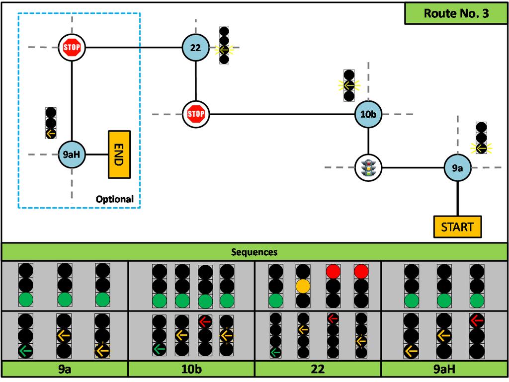 44 Figure 23. Route with module 3. Also note the last scenario in Figure 23 is labeled 9aH, which included signal display scenario 9b with different vehicle and traffic signal operations.