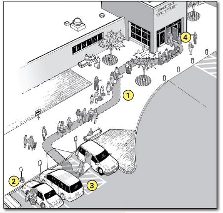 An accessible entrance to a shelter with accessible parking and an accessible drop-off area Notes: 1. Accessible route 2. Accessible drop-off area 3. Accessible entrance to shelter C1-a.