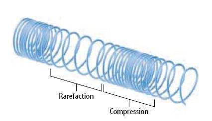 Compressional Longitudinal wave On a compressional wave the area