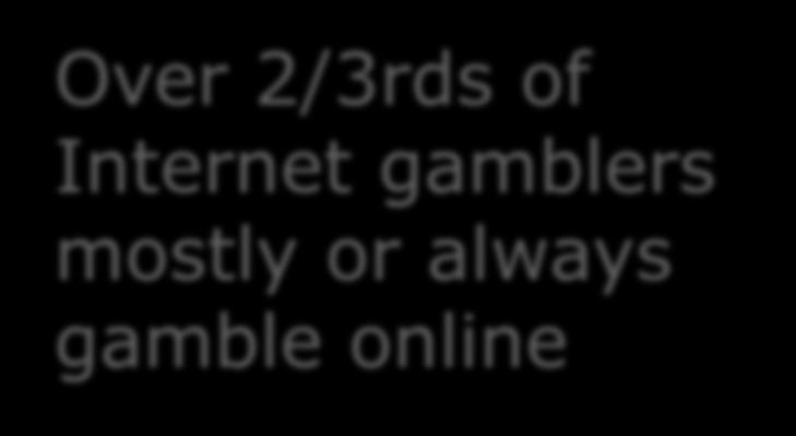 mostly or always gamble online Mostly online 48%