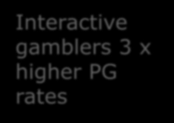 Interactive gamblers 3 x higher PG rates 0 10 20 30