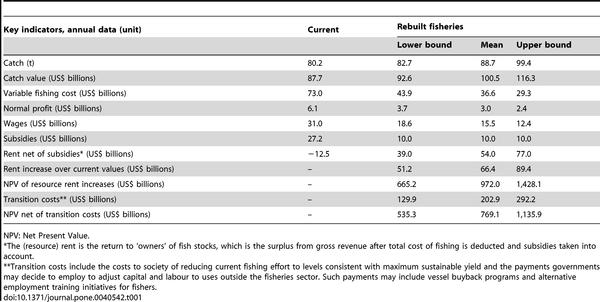 Table 1. Key economic figures of global fisheries. Sumaila UR, Cheung W, Dyck A, Gueye K, et al.
