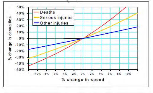 Figure 2-3: Relationship between change of mean speed and crashes (Figure 6 [118]) The default speed limit on New Zealand open/rural roads is 100km/h and it is generally applied to all rural roads