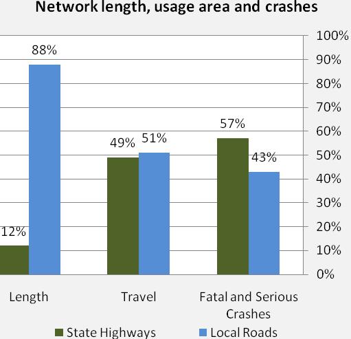 If significant gains in road safety are to be made, priority should be given to addressing these routes and locations where crashes occur of high-severity and high social cost on rural roads.