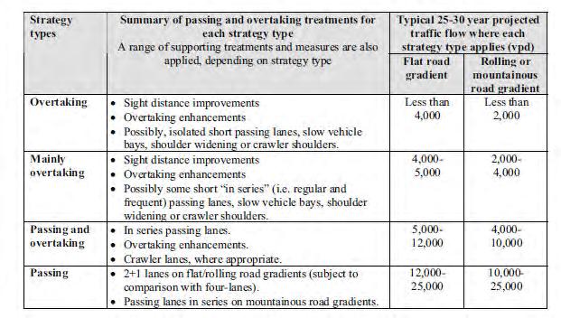 (d) Passing lanes Passing lanes Description This section describes passing lanes (also known as overtaking lanes) and slow vehicle bays Application (Source: NZTA Passing and Overtaking Policy) Issues