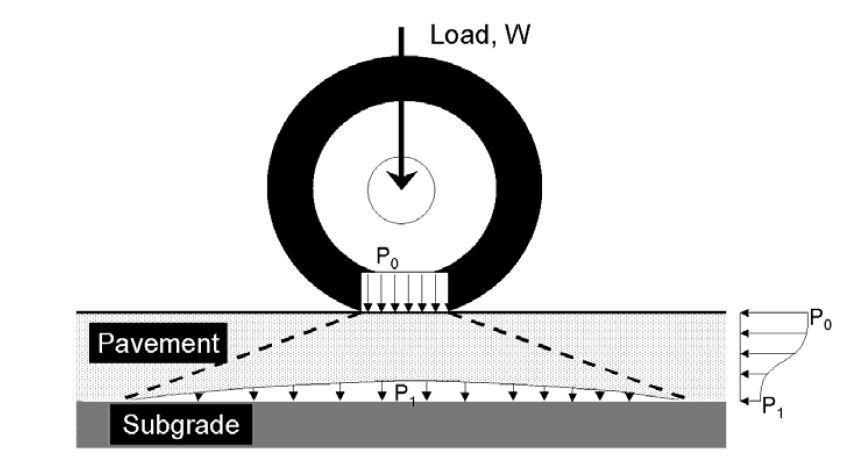 2.3.2 Stress Distribution: Stress distribution in a road structure is studied in order to know how phenomena develop in the road structure and in particular to determine the behavior of the asphalt