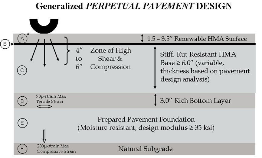 3.2.3 Composite Pavement: A composite pavement is composed of both hot mix asphalt (HMA) and hydraulic cement concrete.