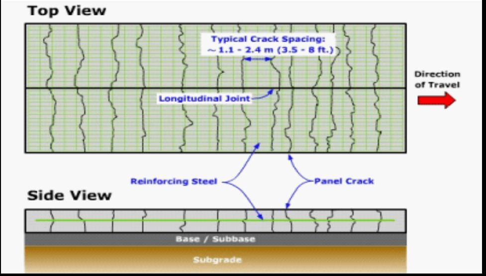3.2.5 Continuously Reinforced Concrete Pavement: CRCP provides joint-free design. The formation of transverse cracks at relatively close intervals is a distinctive characteristic of CRCP.