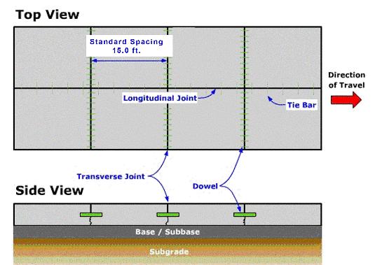 Figure 3.4 shows a typical section of CRCP. Figure 3.4: Continuously Reinforced Concrete Pavement. 3.2.