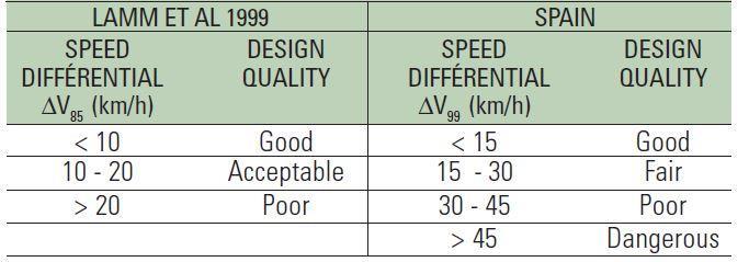 Table 6.1 below shows a small comparison between Lamm et al (1999) and Spain: Table 6.1: Design Quality Speed Differentials (Source: Lamm et al.