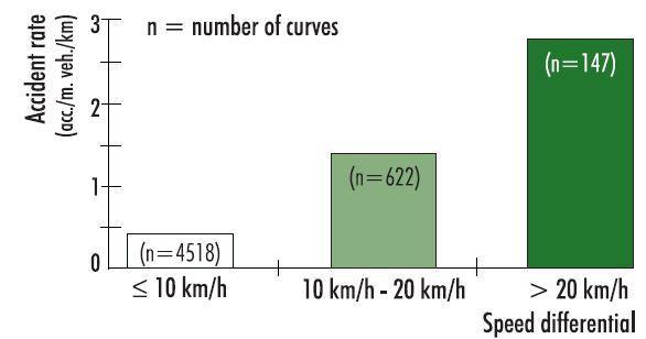 Based on data collected at 5287 curves, that found that accident rate in curves with speed differential of over 20 km/h is two times higher than in those with a speed