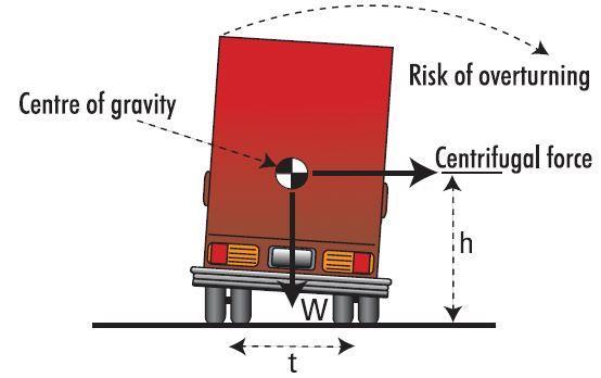 6.1.5 Overturning: When the available friction is high, some heavy vehicles may overturn before skidding.