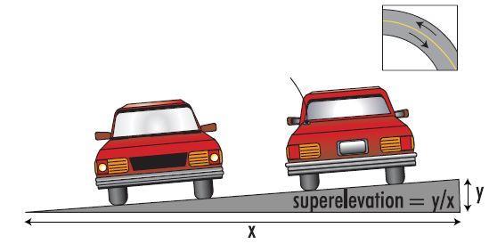 6.1.6 Superelevation: Superelevation is a road s transverse incline toward the inside of a horizontal curve (Figure 6.14).
