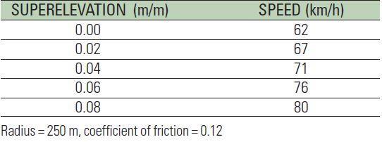 14: Superelevation in Curve Table 6.