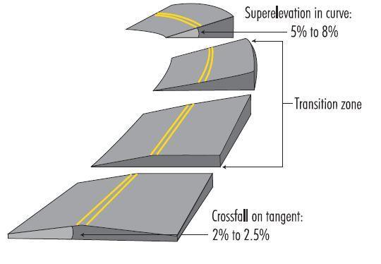 Figure 6.15: Superelevation Development Safety: Dunlap et al. (1978), found the number of accidents on wet pavements to be abnormally high in curves with a superelevation of less than 2%.