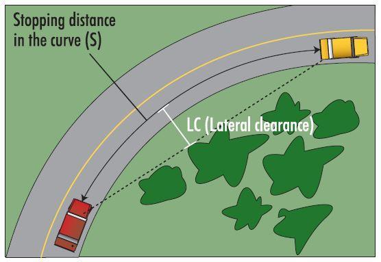 6.1.8 Road Sides-Sight Distance: As anywhere else on the road, the sight distance at any point of a horizontal curve must be sufficient to allow safe stopping manoeuvres.