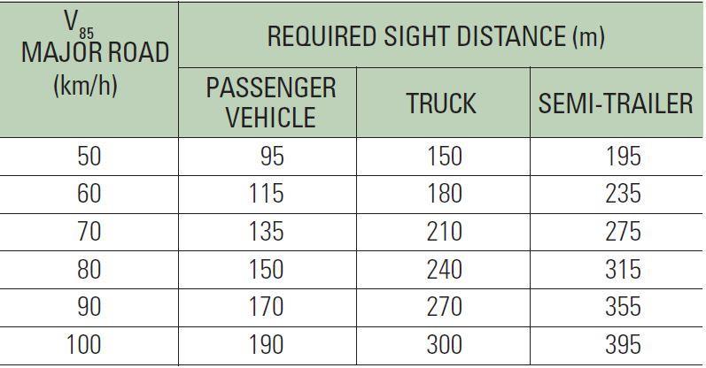 When the volume of the heavy vehicles is high; it may necessary to extend maneuvering gaps to take into account the characteristics of these vehicles (Slower acceleration and deceleration rates,