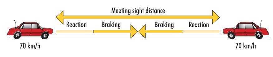 6.3.3.3 Meeting Sight Distance: Some countries use the meeting sight distance as a criterion. This is the distance required for two vehicles coming towards each other to stop without colliding.