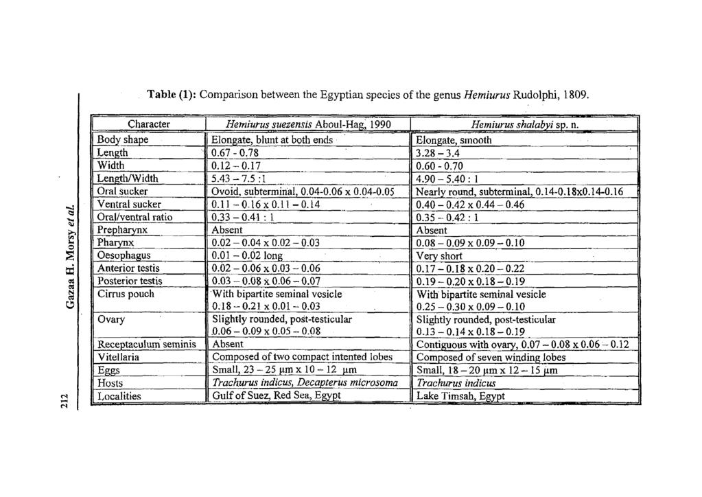 Table (1): Comparison between the Egyptian species of the genus Hemiurus Rudolphi, 1809, Character Hemiurus suezensis Aboul-Hag, 1990 Hemiurus shalabyi sp. n.