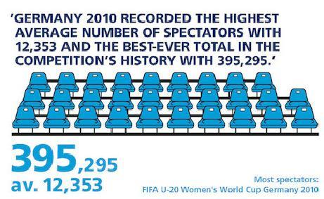 History The success of the men s youth competitions led to the launch of a U-19 Women s World Cup in 2002, which later became the current U-20 event.