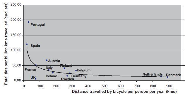 Figure 5: Relationship between fatality rates and bicycle usage for European countries based on IRTADdata Source: Wegman et al.
