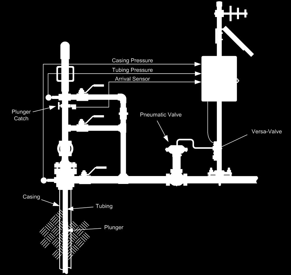 Figure 2 Plunger Site 1.4.2 Procedure Overview The following general steps are needed from a system perspective for the Plunger Lift Application to be setup properly.