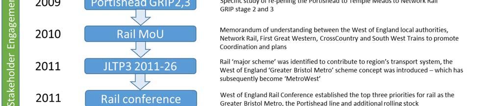 In summary, MetroWest Phase 1 has: Full backing across all four West of England authorities, including funding for project development A robust policy context A body of feasibility work and