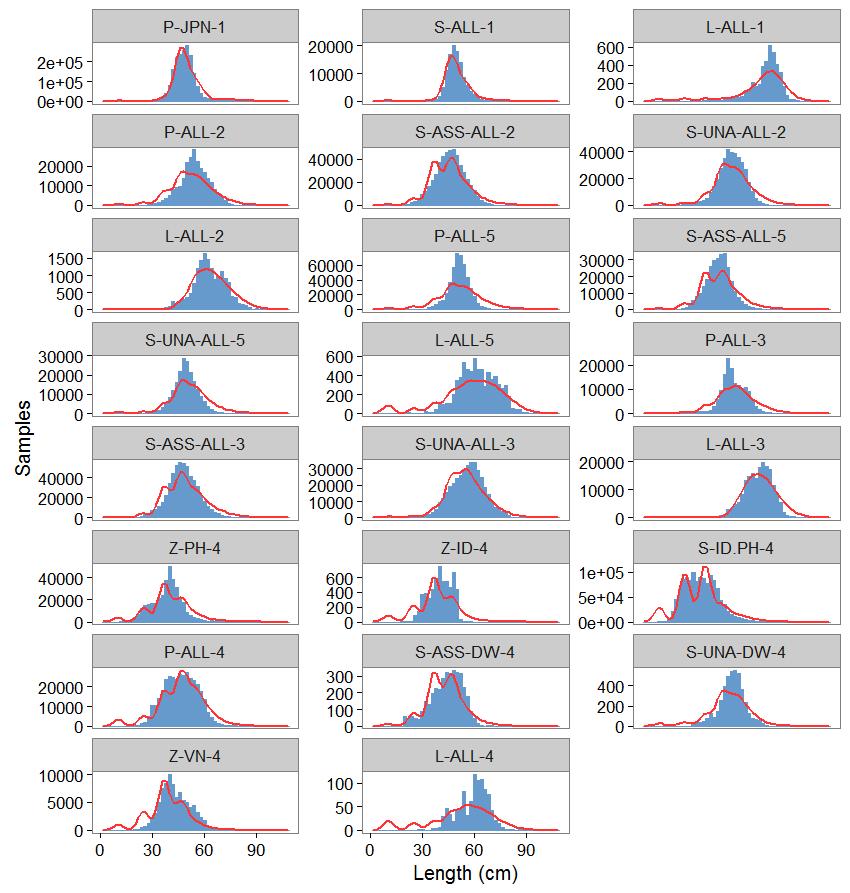 Figure 19: Composite (all time periods combined) observed (blue histograms) and predicted