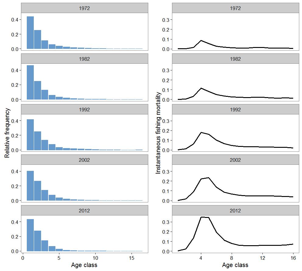 Figure 36: Estimated proportion at age (quarters) and fishing mortality at
