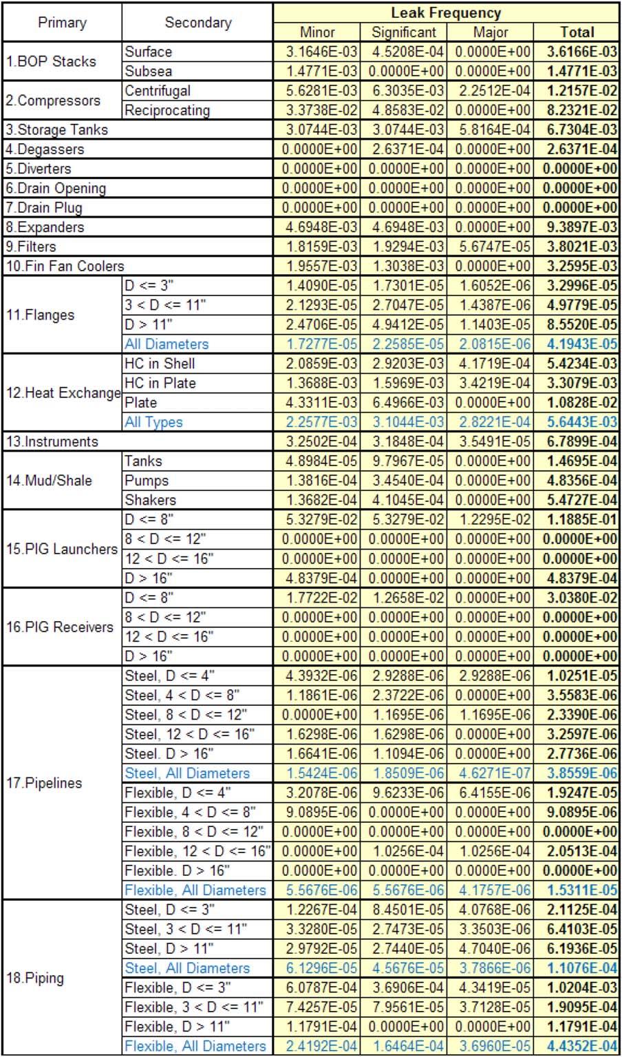 Figure 2. Annual leak frequencies for equipment categories. [Color figure can be viewed in the online issue, which is available at wileyonlinelibrary.com.