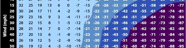 Wind Chill Chart Example: If the temperature is -15 F and wind speed is 10 mph, it will feel like it s -35 F, and frostbite will develop in 30 minutes.