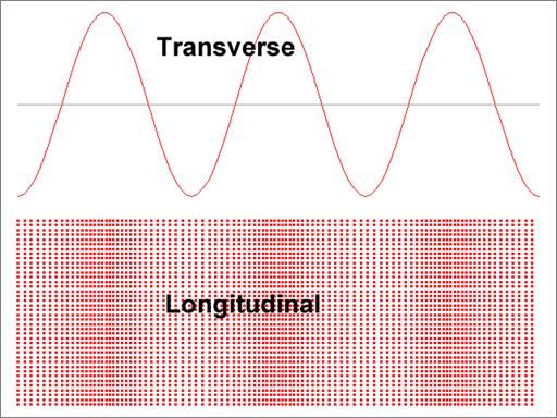 Transverse and Longitudinal Waves Crest Crest