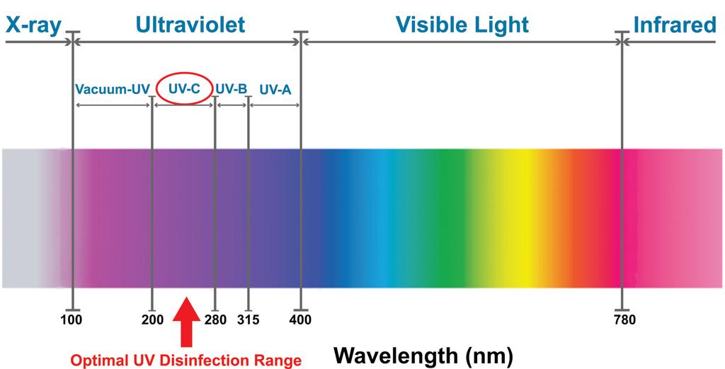 WHY USE ULTRAVIOLET DISINFECTION? Ultraviolet (UV) light is a natural, environmentally friendly way to disinfect water.